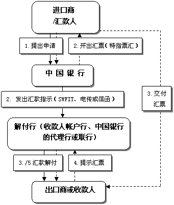 匯入?yún)R款