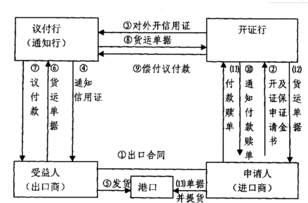 「代開信用證流程」國際信用證操作的流程有哪幾步？